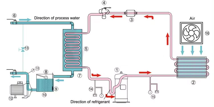 Low Temp 5HP Compressor Industrial Water Chiller Machine Air Cooled Chiller